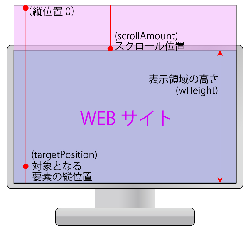 スクロールでフェードイン表示させる方法 Jquery Html Css L Natsukimemo なつ記メモ Of Webデザインtips