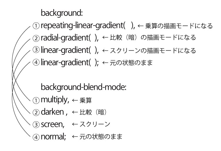 CSSで複雑なグラデーションを作る方法 l NatsukiMemo なつ記メモ of 